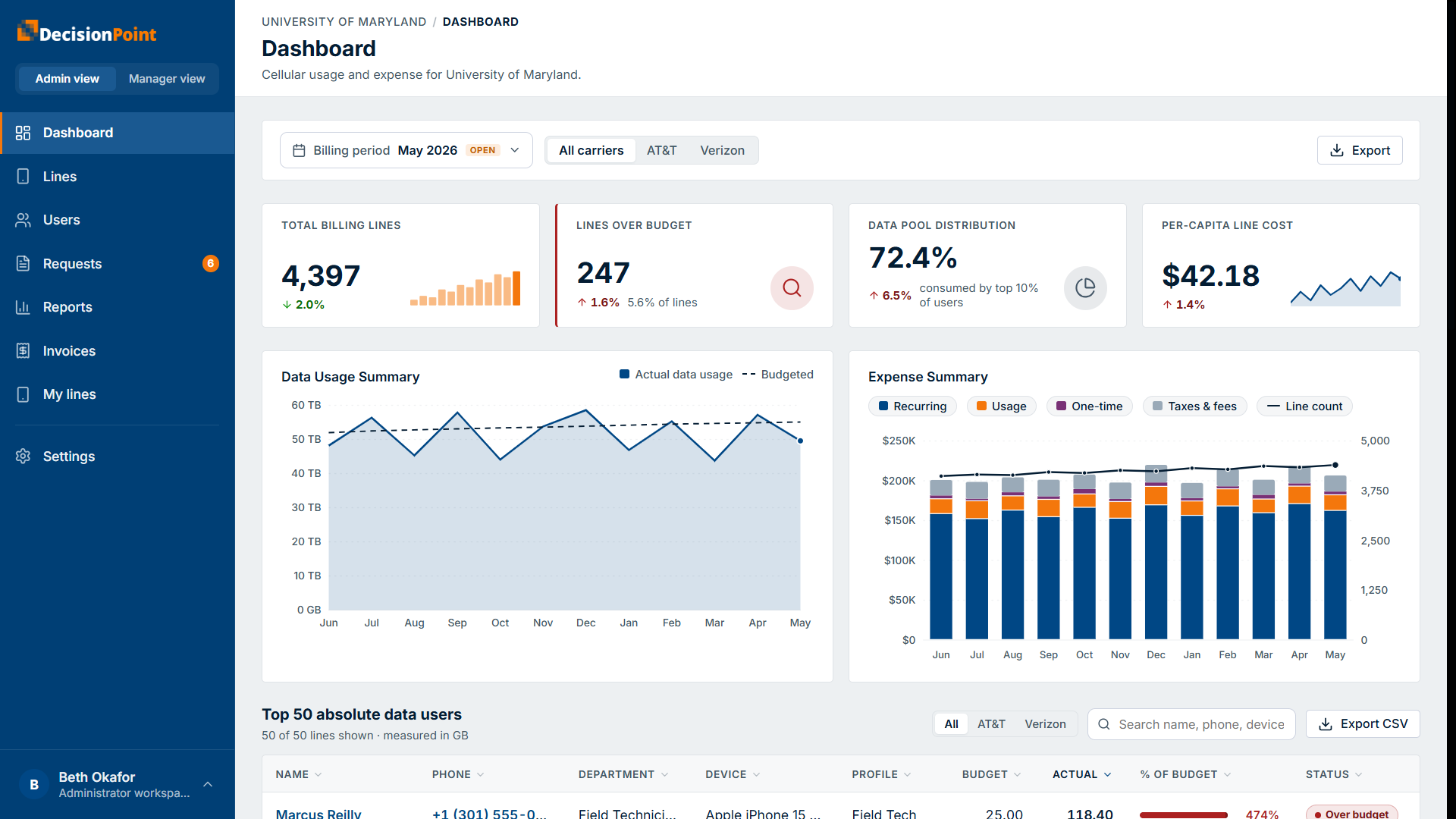 The administrator dashboard: billing-period and carrier filters, summary tiles, usage and expense charts, and a top-data-users table.