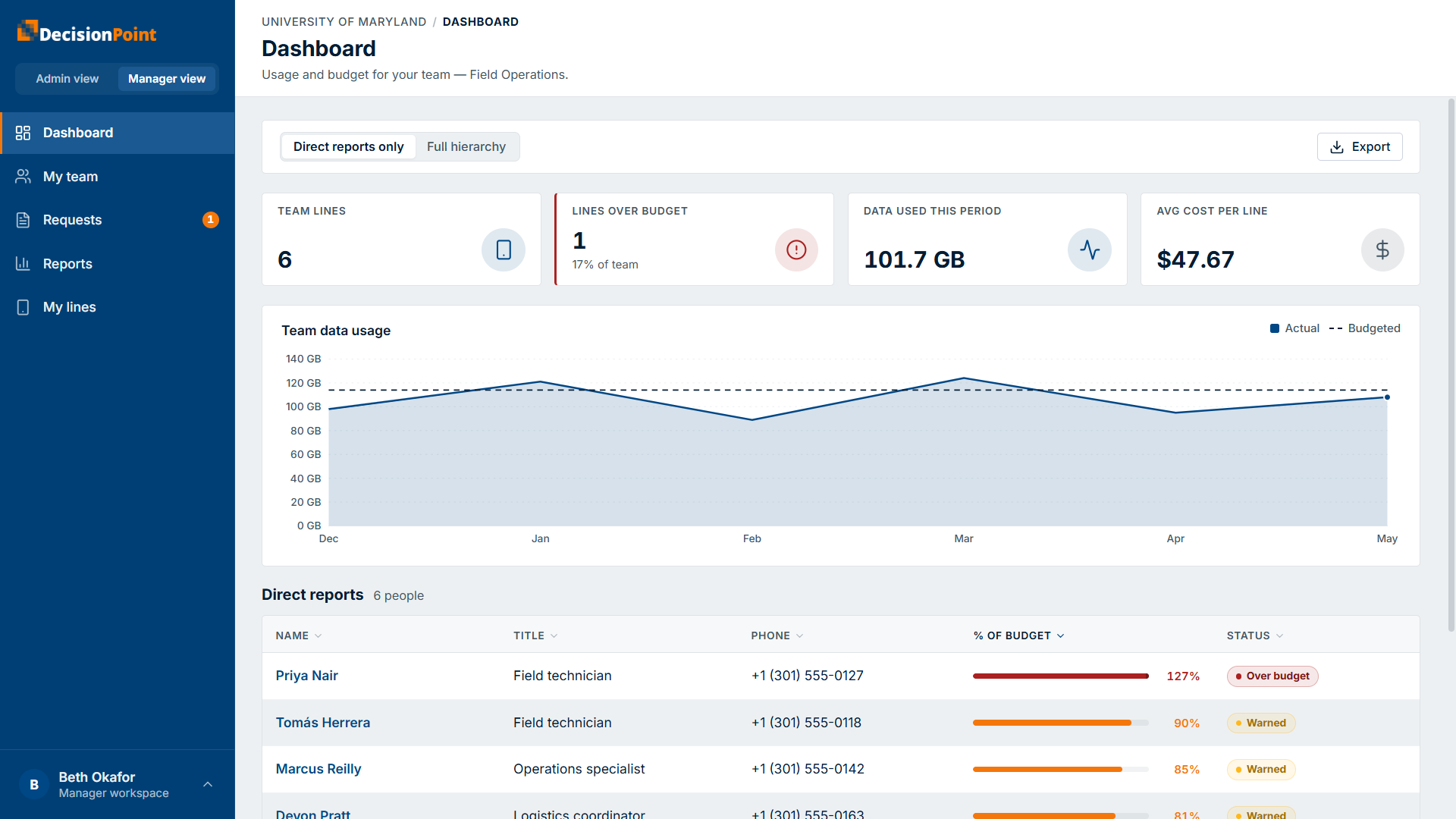 The manager view: a team-scoped dashboard with team totals, a data-usage chart, and a direct-reports table.
