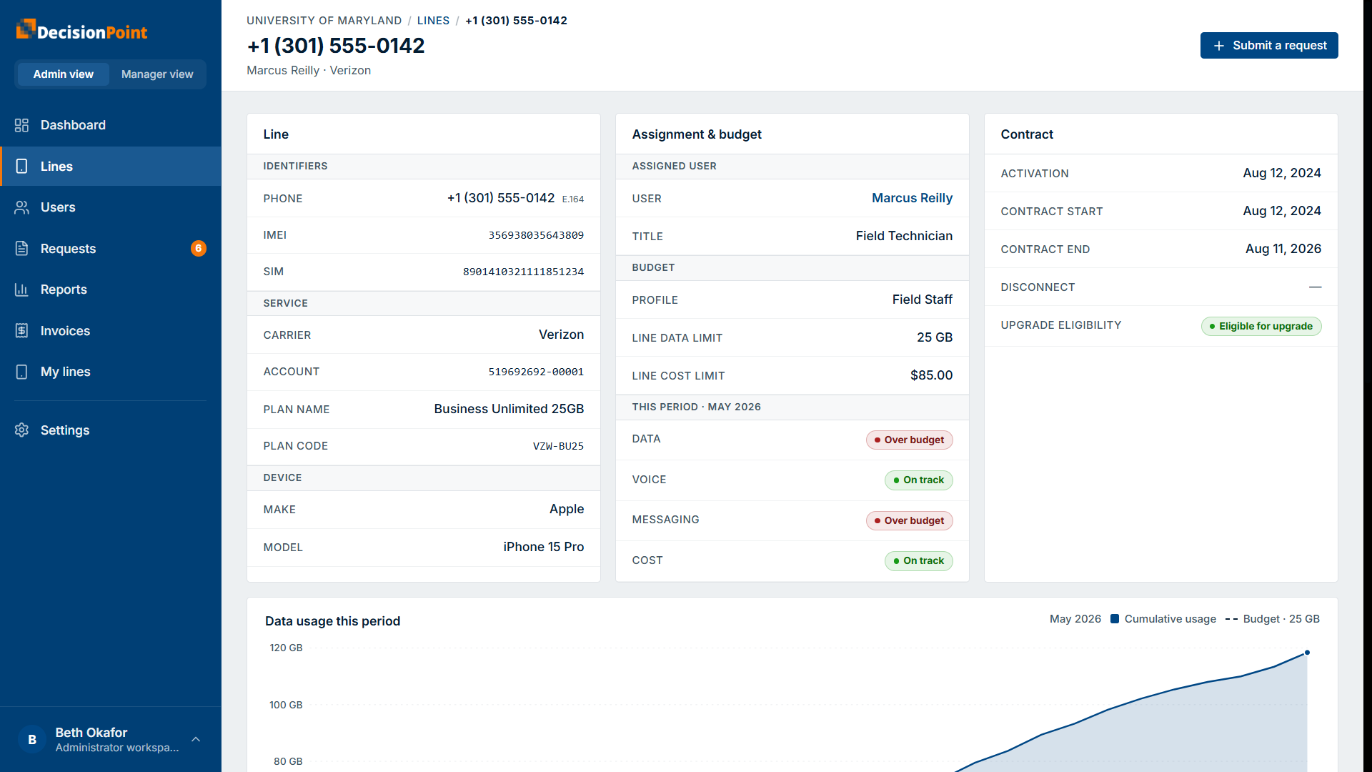 Line detail: Line, Assignment & budget, and Contract cards, with per-dimension status for the current period.