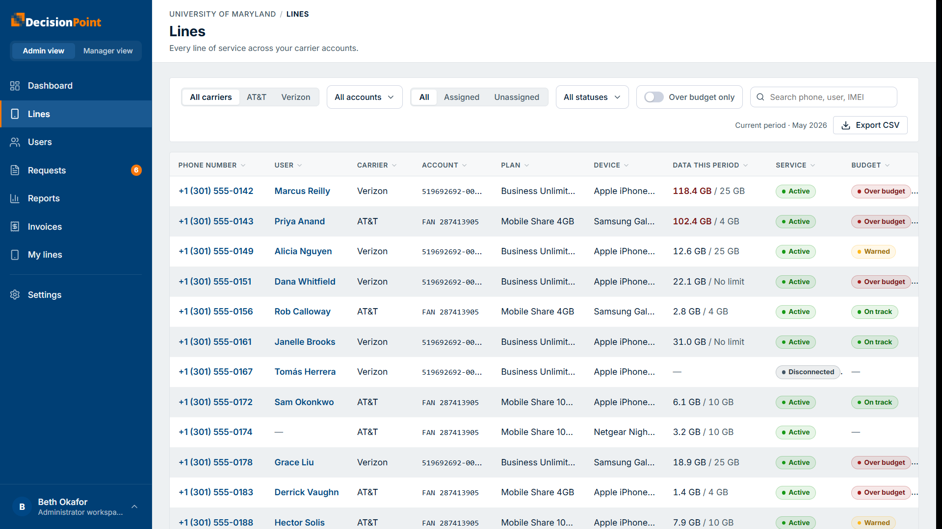 The organization's lines with carrier, account, assignment, and status filters, an over-budget toggle, and a per-line usage table.