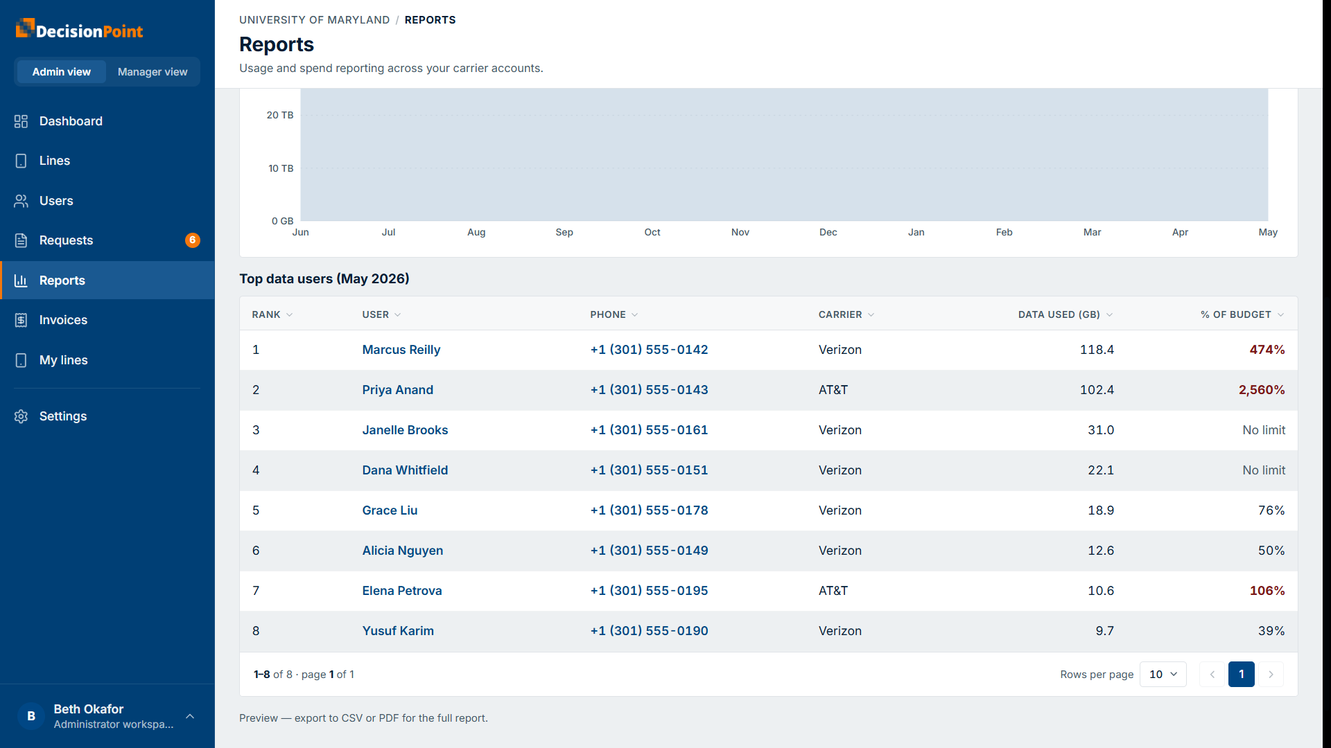 The Reports page continued: a ranked top-data-users table with export.
