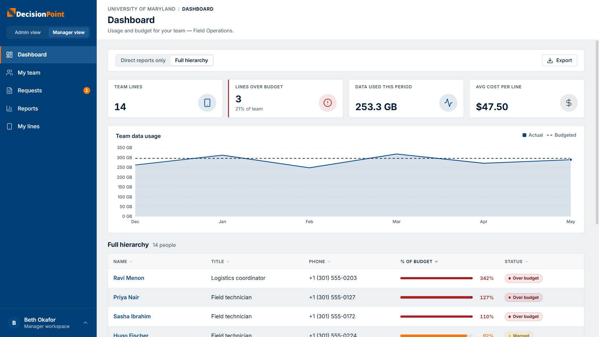 The same Dashboard with the scope set to full hierarchy, showing more people in the table.